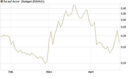 Put auf Accor [Morgan Stanley & Co. Int. plc] Chart