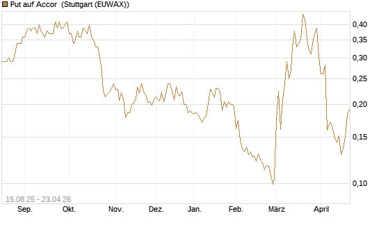 Put auf Accor [Morgan Stanley & Co. Int. plc] Chart