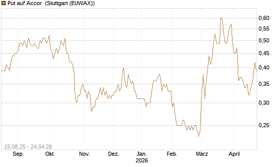 Put auf Accor [Morgan Stanley & Co. Int. plc] Chart