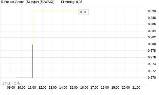 Put auf Accor [Morgan Stanley & Co. Int. plc] Chart