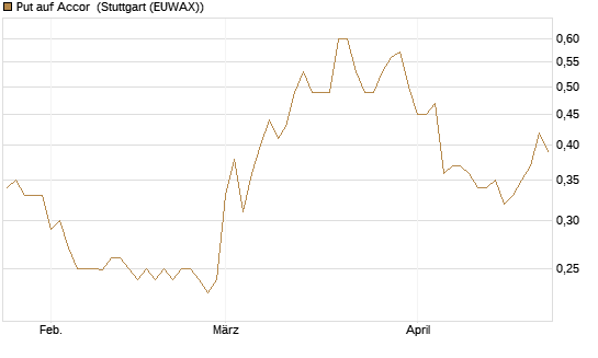 Put auf Accor [Morgan Stanley & Co. Int. plc] Chart