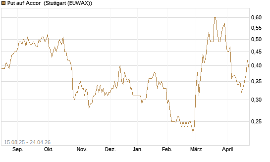 Put auf Accor [Morgan Stanley & Co. Int. plc] Chart