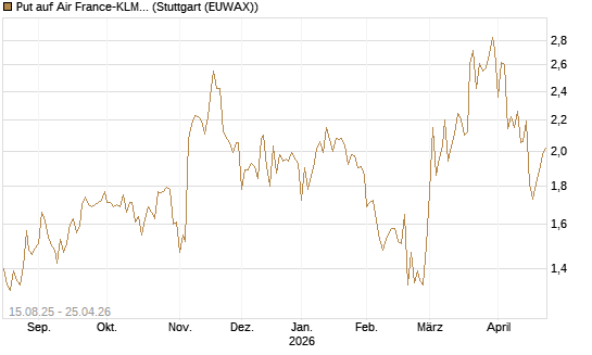 Put auf Air France-KLM [Morgan Stanley & Co. Int. plc] Chart