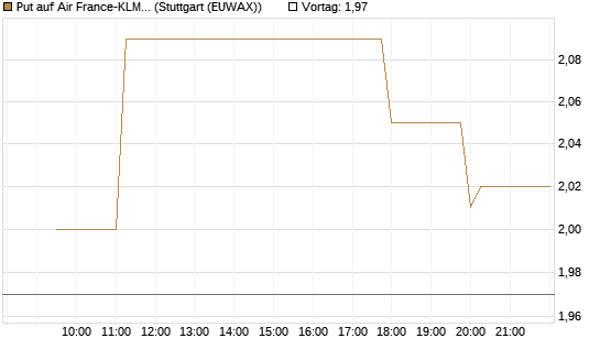 Put auf Air France-KLM [Morgan Stanley & Co. Int. plc] Chart