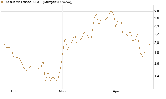 Put auf Air France-KLM [Morgan Stanley & Co. Int. plc] Chart