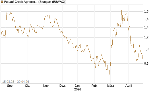 Put auf Credit Agricole [Morgan Stanley & Co. Int. plc] Chart