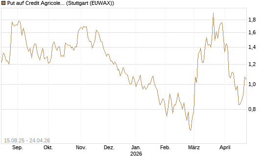 Put auf Credit Agricole [Morgan Stanley & Co. Int. plc] Chart