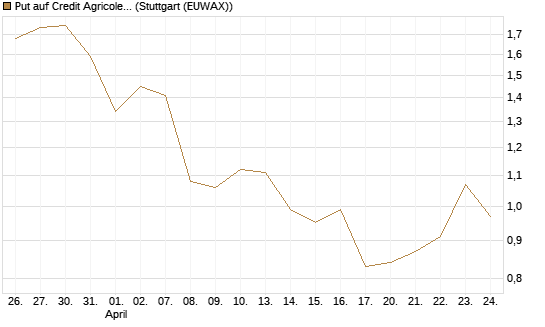 Put auf Credit Agricole [Morgan Stanley & Co. Int. plc] Chart