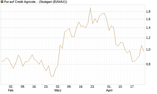 Put auf Credit Agricole [Morgan Stanley & Co. Int. plc] Chart