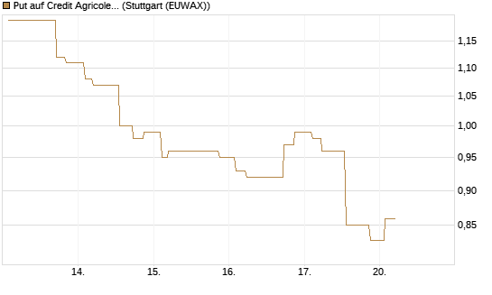 Put auf Credit Agricole [Morgan Stanley & Co. Int. plc] Chart