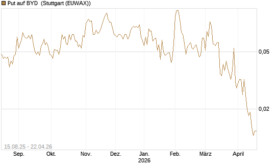 Put auf BYD [Morgan Stanley & Co. Int. plc] Chart