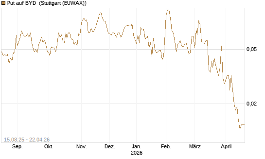 Put auf BYD [Morgan Stanley & Co. Int. plc] Chart