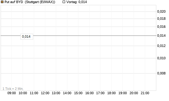 Put auf BYD [Morgan Stanley & Co. Int. plc] Chart