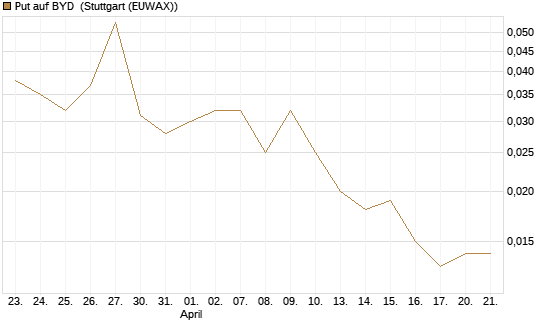Put auf BYD [Morgan Stanley & Co. Int. plc] Chart