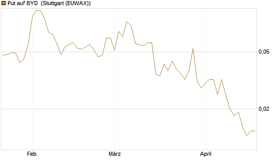 Put auf BYD [Morgan Stanley & Co. Int. plc] Chart