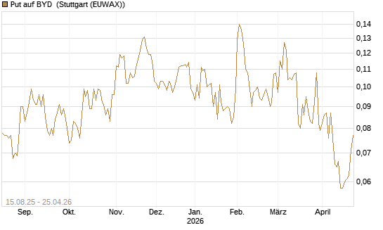 Put auf BYD [Morgan Stanley & Co. Int. plc] Chart