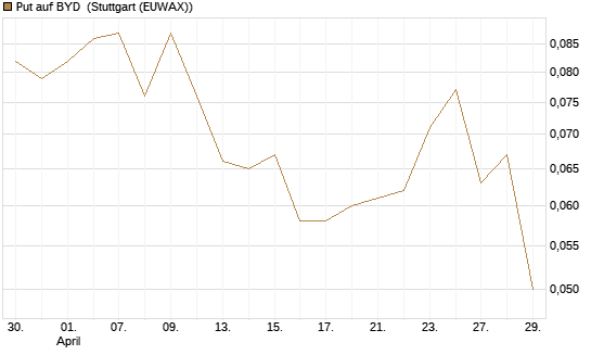 Put auf BYD [Morgan Stanley & Co. Int. plc] Chart