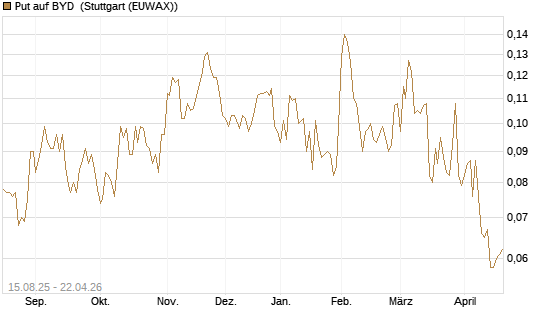 Put auf BYD [Morgan Stanley & Co. Int. plc] Chart