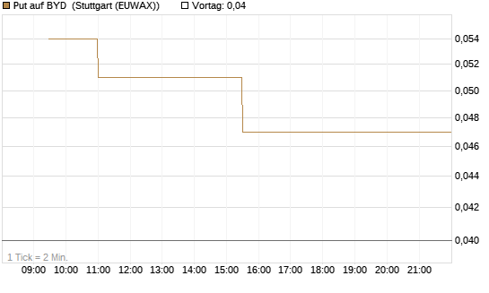 Put auf BYD [Morgan Stanley & Co. Int. plc] Chart