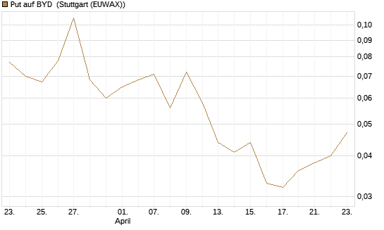 Put auf BYD [Morgan Stanley & Co. Int. plc] Chart