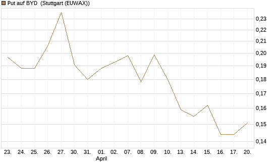 Put auf BYD [Morgan Stanley & Co. Int. plc] Chart