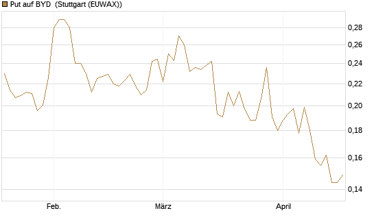 Put auf BYD [Morgan Stanley & Co. Int. plc] Chart