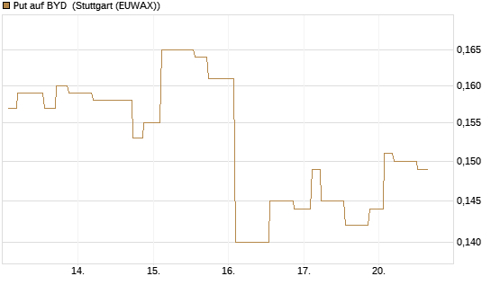 Put auf BYD [Morgan Stanley & Co. Int. plc] Chart