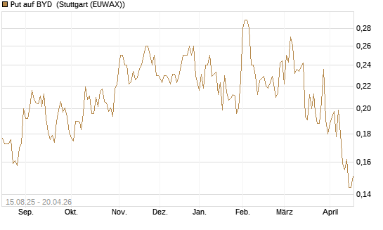 Put auf BYD [Morgan Stanley & Co. Int. plc] Chart