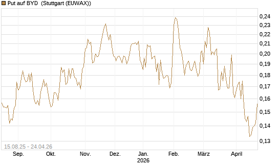 Put auf BYD [Morgan Stanley & Co. Int. plc] Chart