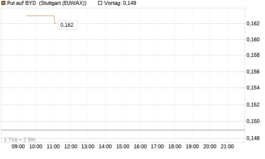 Put auf BYD [Morgan Stanley & Co. Int. plc] Chart