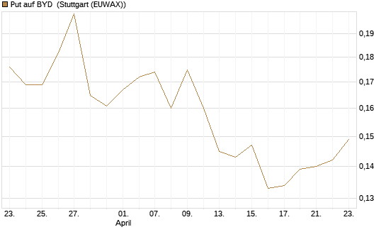 Put auf BYD [Morgan Stanley & Co. Int. plc] Chart