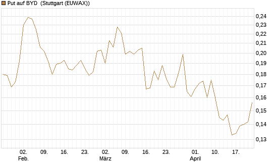 Put auf BYD [Morgan Stanley & Co. Int. plc] Chart