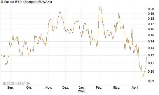 Put auf BYD [Morgan Stanley & Co. Int. plc] Chart