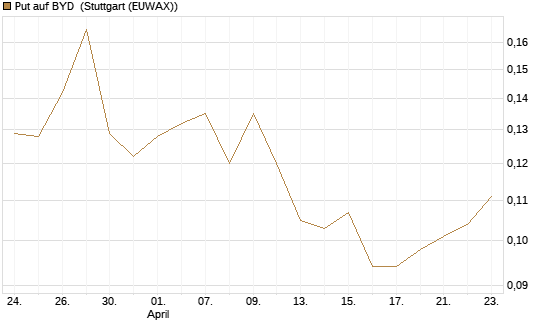 Put auf BYD [Morgan Stanley & Co. Int. plc] Chart