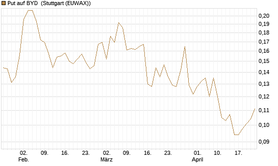 Put auf BYD [Morgan Stanley & Co. Int. plc] Chart