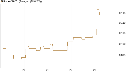 Put auf BYD [Morgan Stanley & Co. Int. plc] Chart