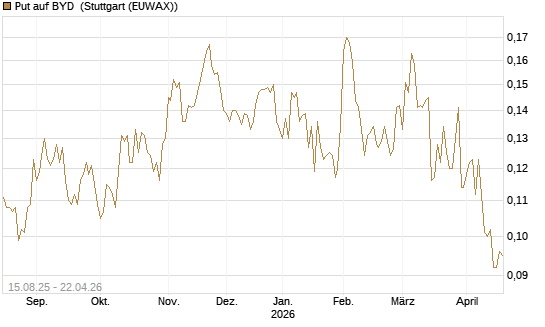 Put auf BYD [Morgan Stanley & Co. Int. plc] Chart