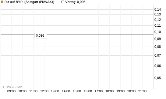Put auf BYD [Morgan Stanley & Co. Int. plc] Chart