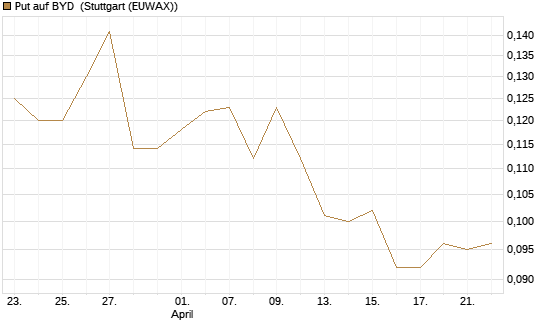 Put auf BYD [Morgan Stanley & Co. Int. plc] Chart
