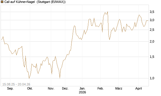 Call auf Kühne+Nagel [Morgan Stanley & Co. Int. plc] Chart
