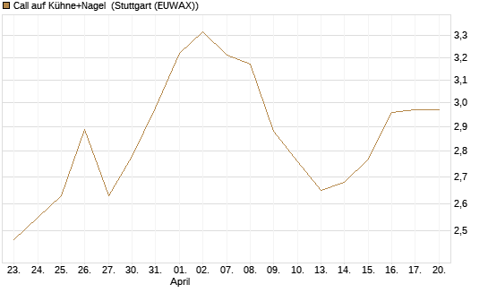 Call auf Kühne+Nagel [Morgan Stanley & Co. Int. plc] Chart