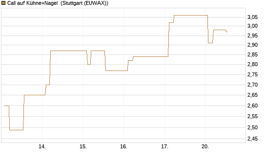Call auf Kühne+Nagel [Morgan Stanley & Co. Int. plc] Chart