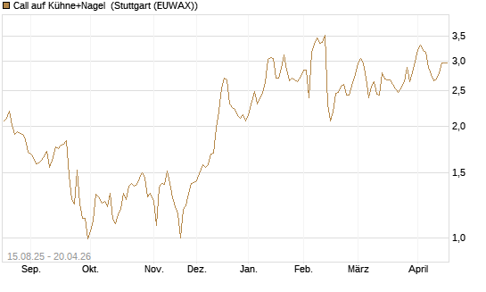 Call auf Kühne+Nagel [Morgan Stanley & Co. Int. plc] Chart