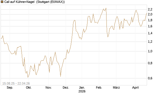 Call auf Kühne+Nagel [Morgan Stanley & Co. Int. plc] Chart