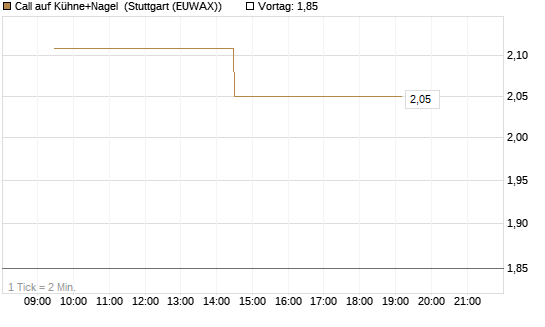 Call auf Kühne+Nagel [Morgan Stanley & Co. Int. plc] Chart