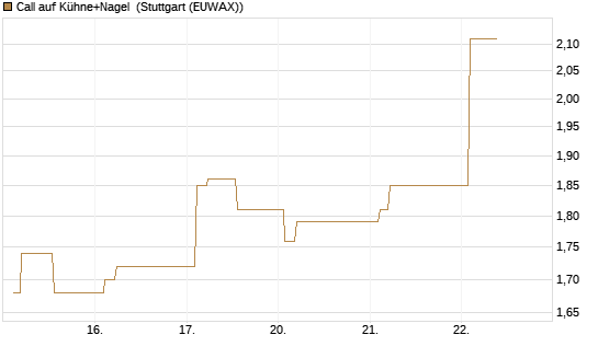 Call auf Kühne+Nagel [Morgan Stanley & Co. Int. plc] Chart