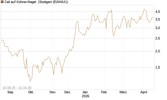 Call auf Kühne+Nagel [Morgan Stanley & Co. Int. plc] Chart
