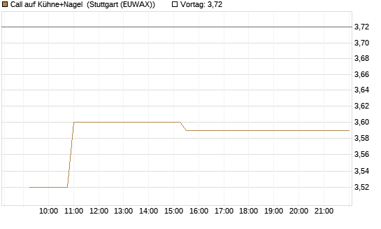 Call auf Kühne+Nagel [Morgan Stanley & Co. Int. plc] Chart