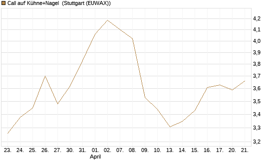 Call auf Kühne+Nagel [Morgan Stanley & Co. Int. plc] Chart
