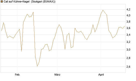 Call auf Kühne+Nagel [Morgan Stanley & Co. Int. plc] Chart